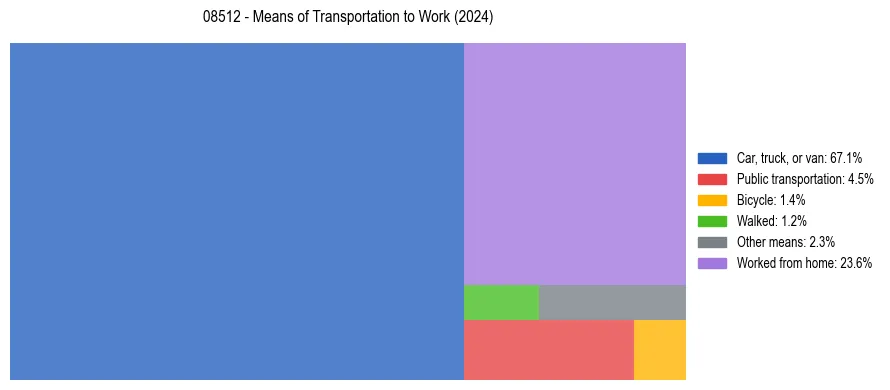 Commute modes in US ZIP Code 08512