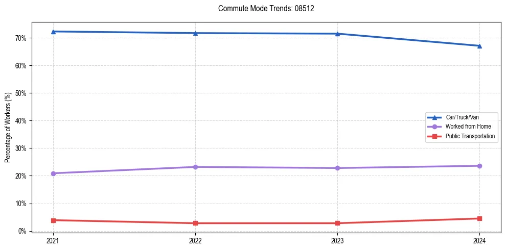Transportation trends in US ZIP Code 08512