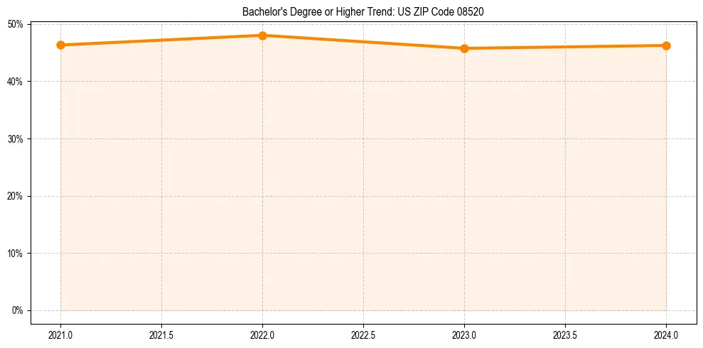 Trend chart showing bachelor degree growth in 