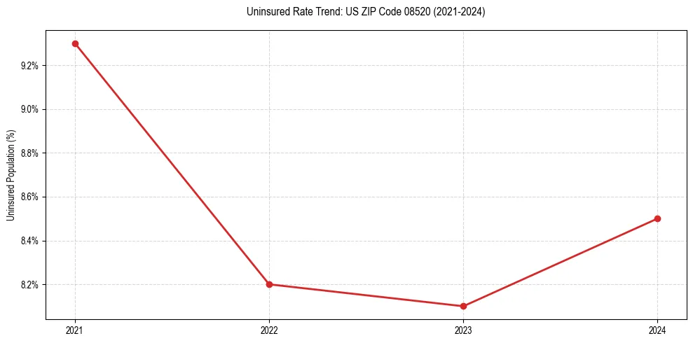 Uninsured trend chart for US ZIP Code 08520
