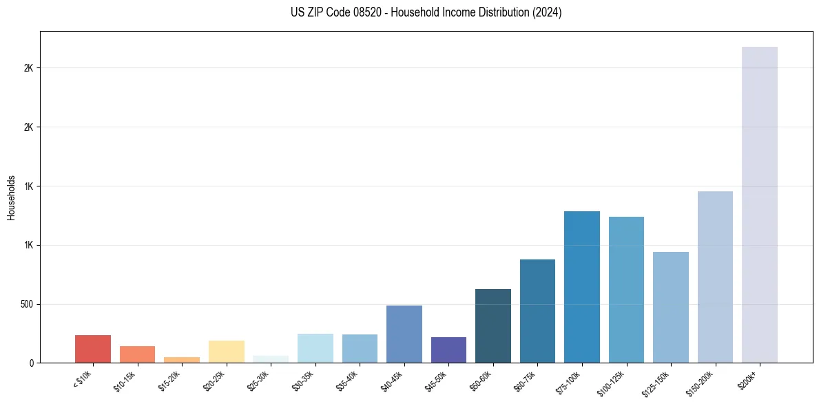 Income Distribution for 