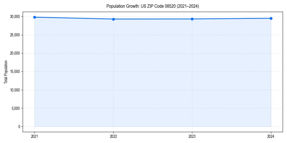 Population trends in 