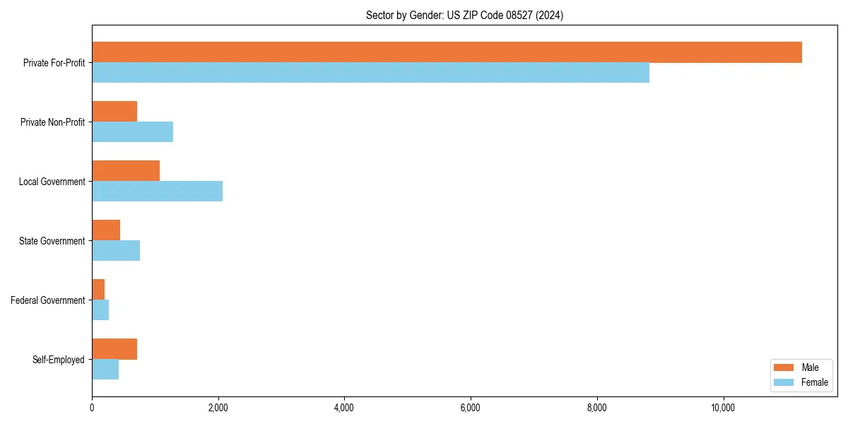 Employment sector breakdown by gender in 