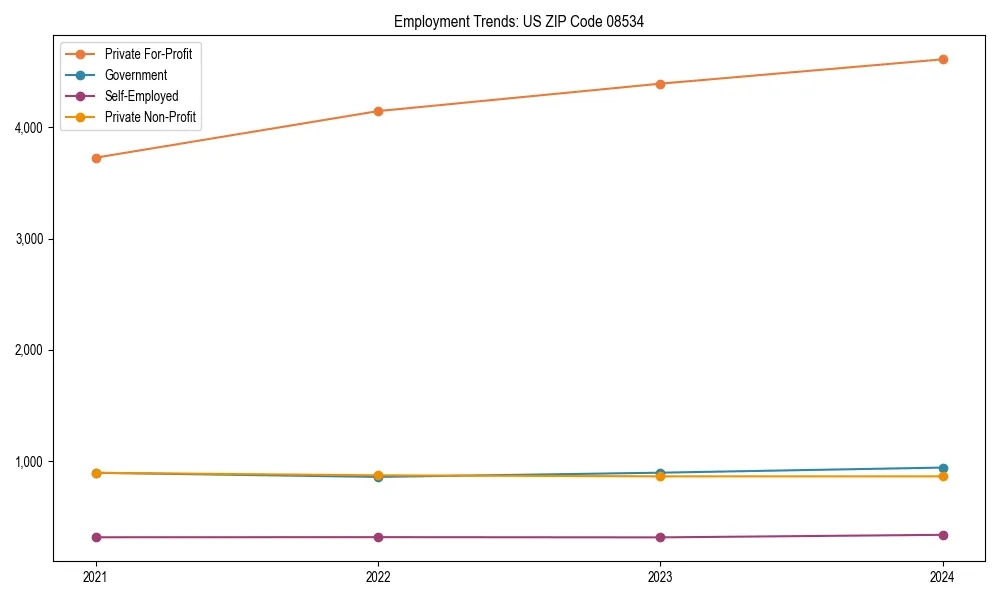 Long-term employment trends in 