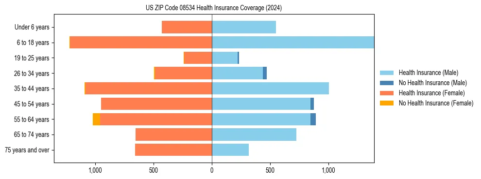Health insurance pyramid for US ZIP Code 08534