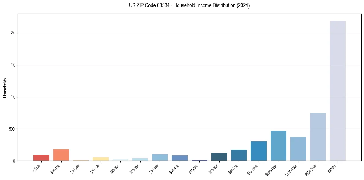 Income Distribution for 
