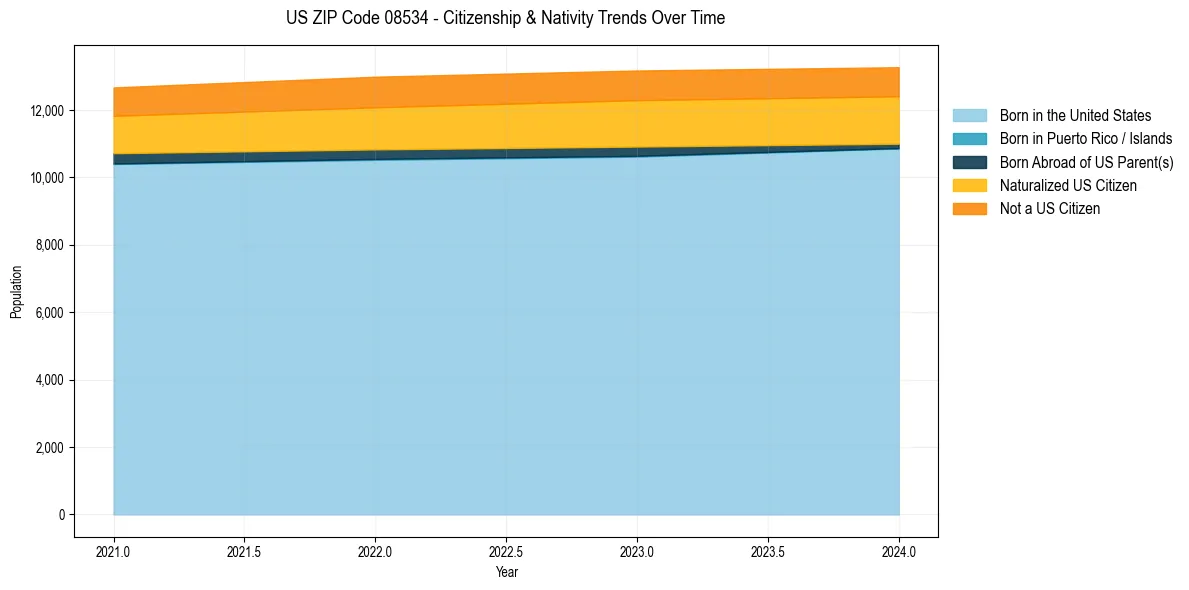 Historical nativity trends for 