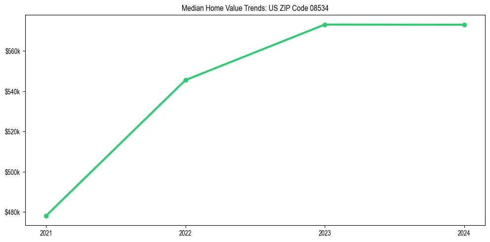 Median property value trends in 