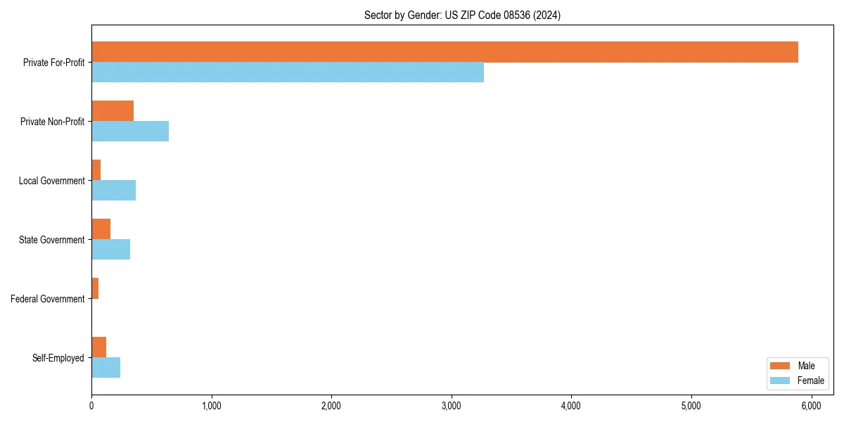 Employment sector breakdown by gender in 