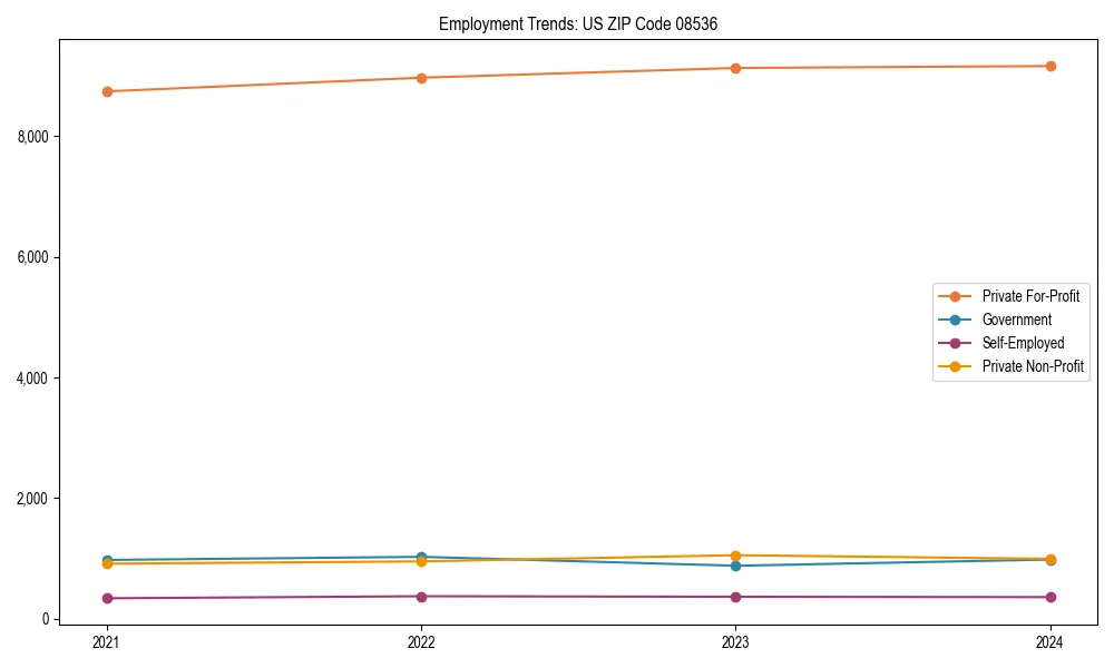 Long-term employment trends in 