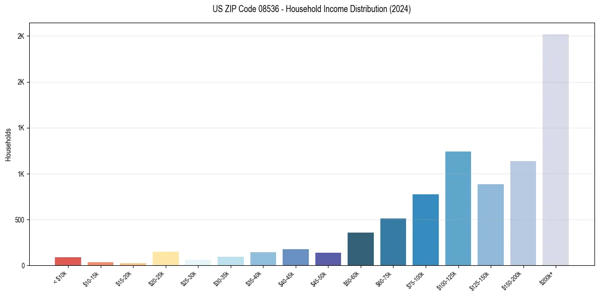 Income Distribution for 