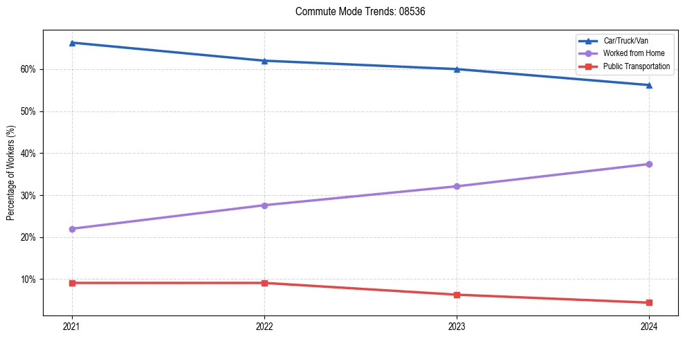 Transportation trends in US ZIP Code 08536