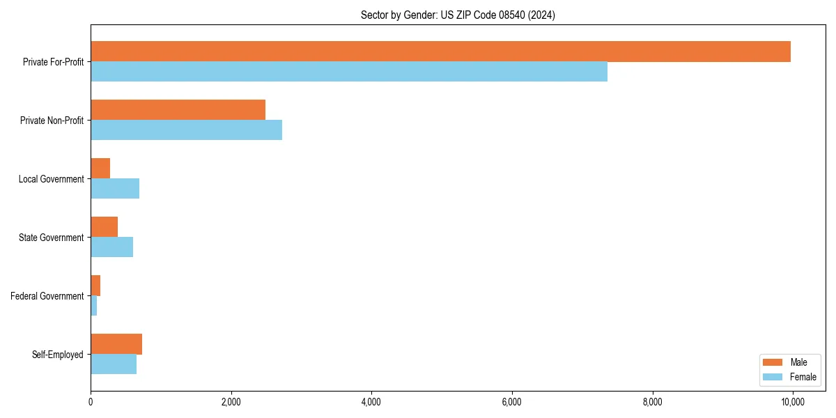 Employment sector breakdown by gender in 