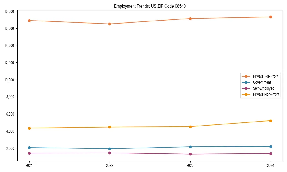 Long-term employment trends in 