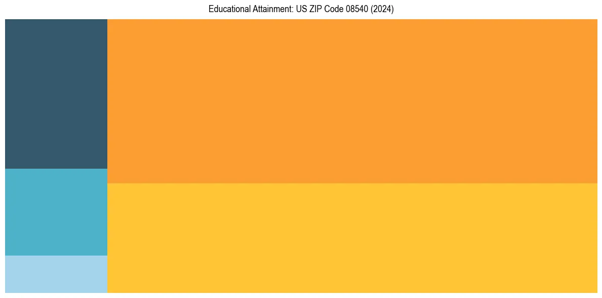 Education Treemap for  in 2024