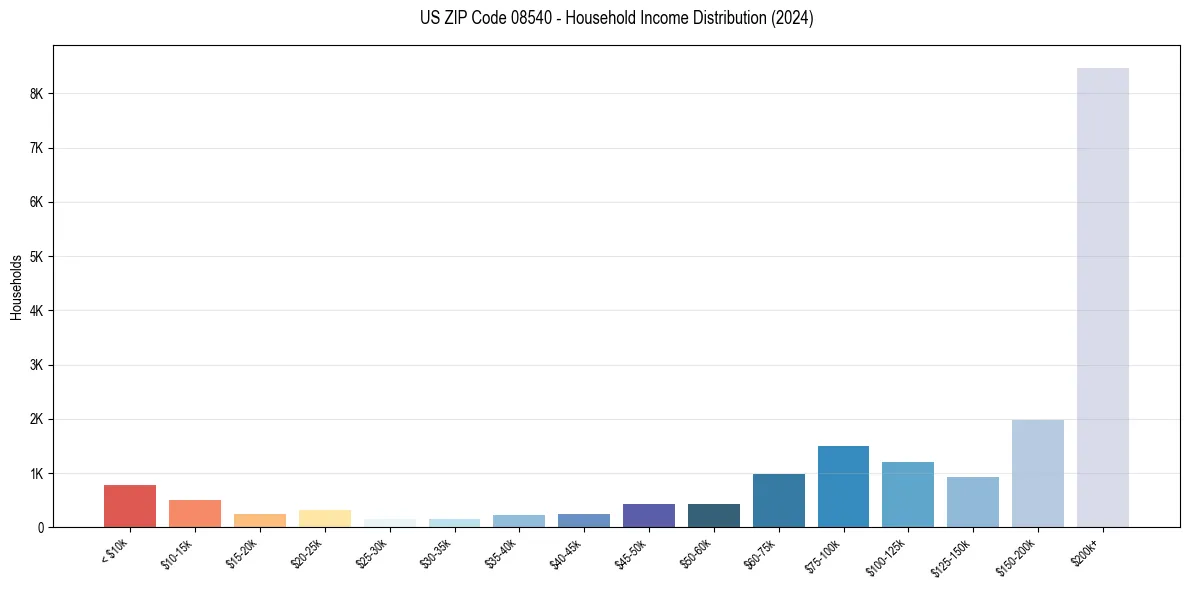 Income Distribution for 