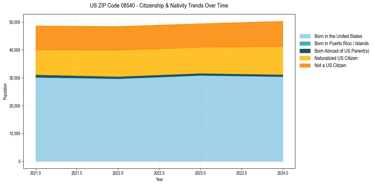 Historical nativity trends for 