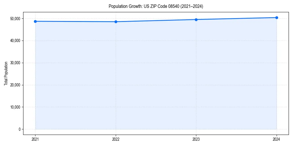 Population trends in 