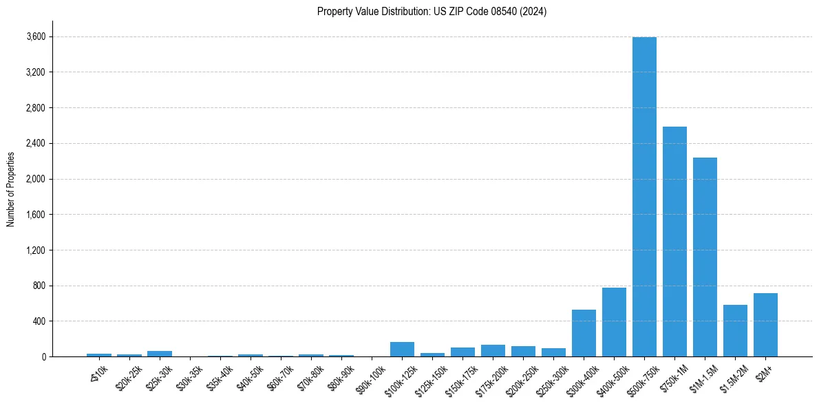 Value Distribution for