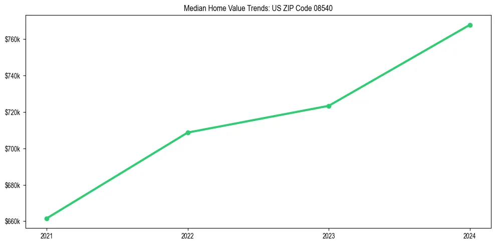 Median property value trends in