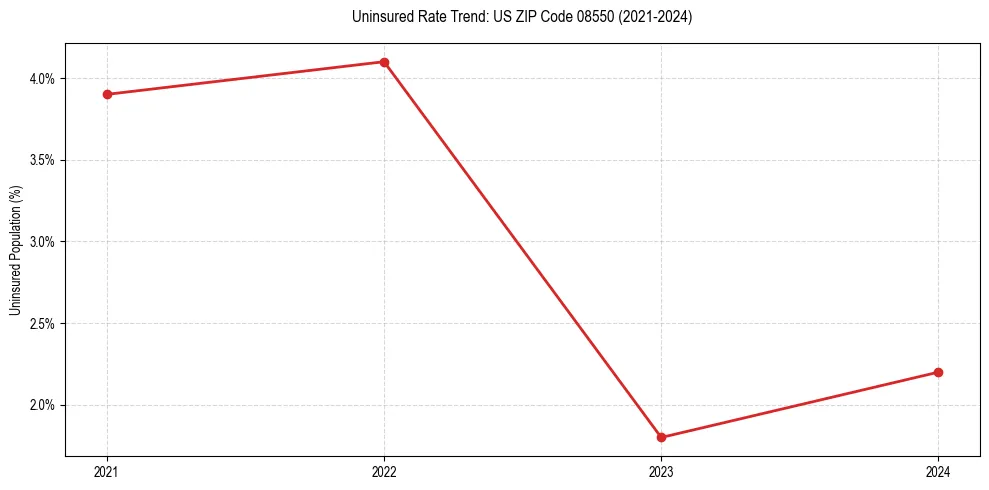 Uninsured trend chart for US ZIP Code 08550