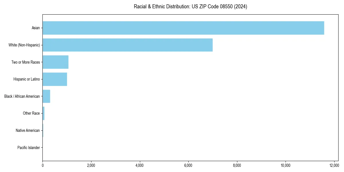 Bar chart showing racial distribution in  for 2024