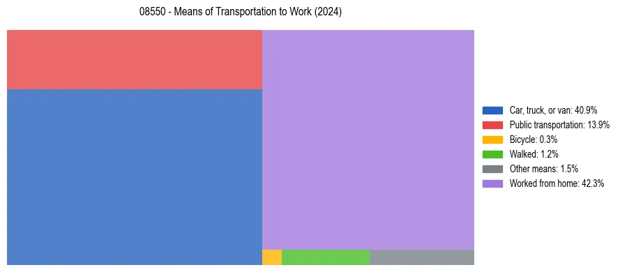 Commute modes in US ZIP Code 08550