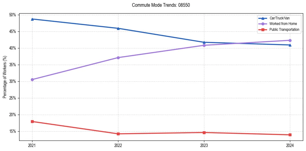 Transportation trends in US ZIP Code 08550