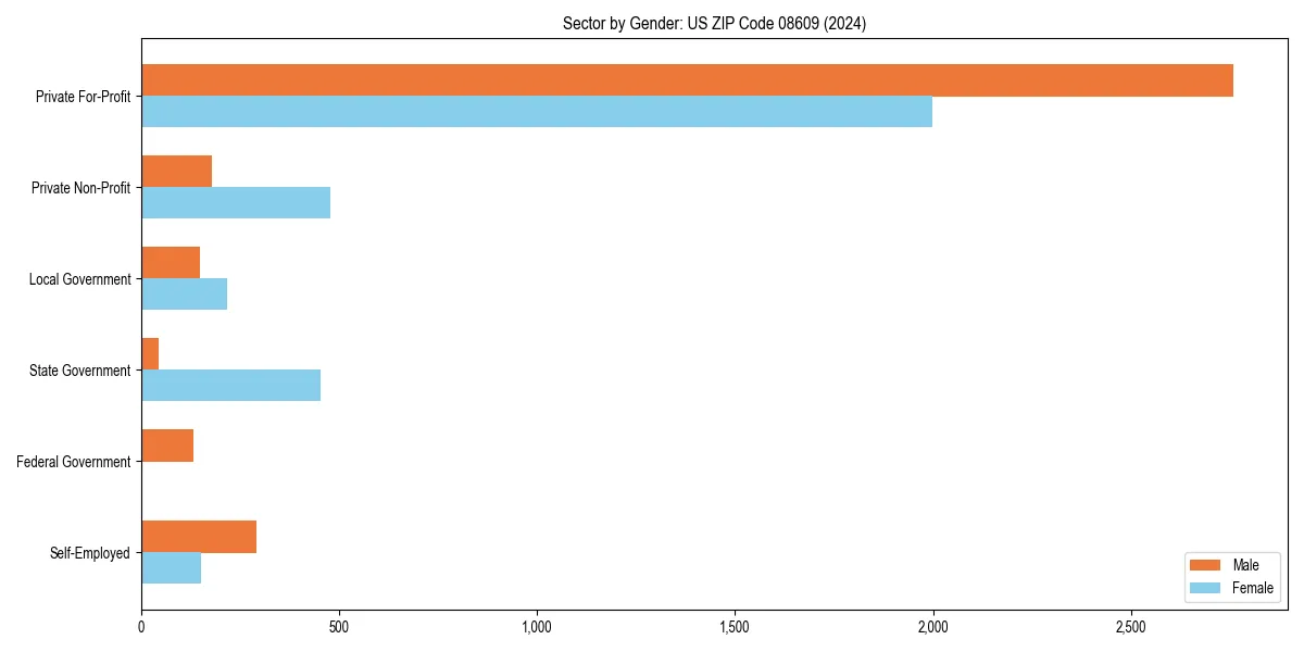 Employment sector breakdown by gender in 