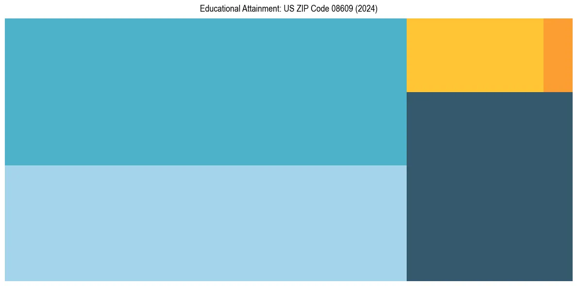 Education Treemap for  in 2024