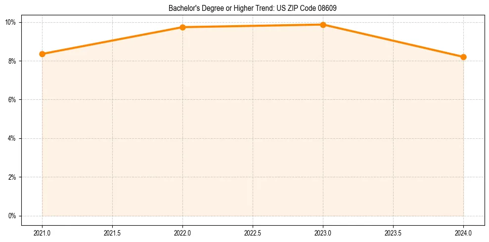 Trend chart showing bachelor degree growth in 