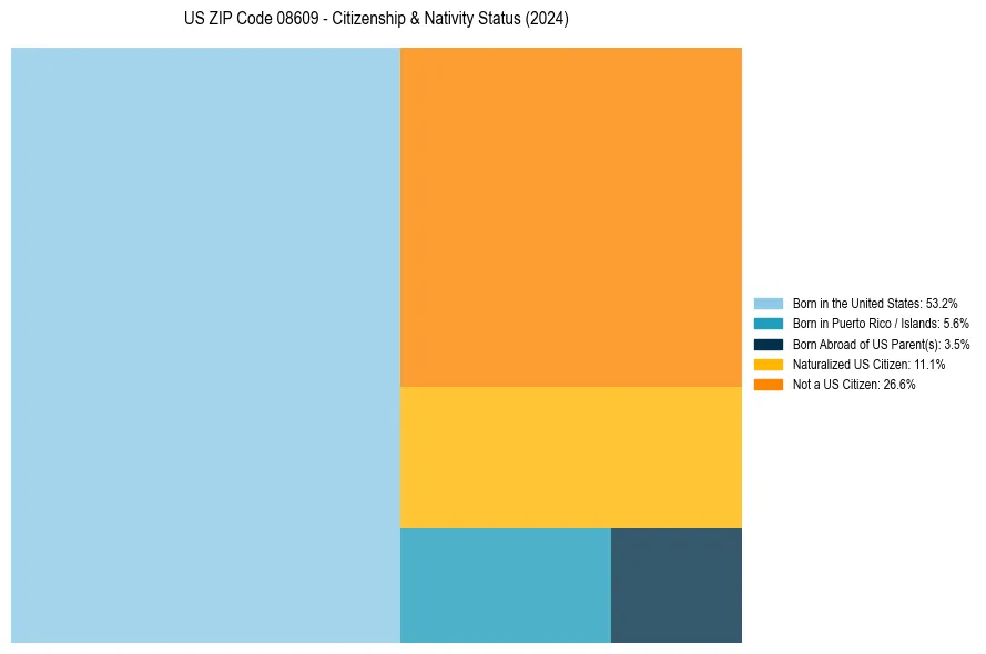 Nativity Treemap for 