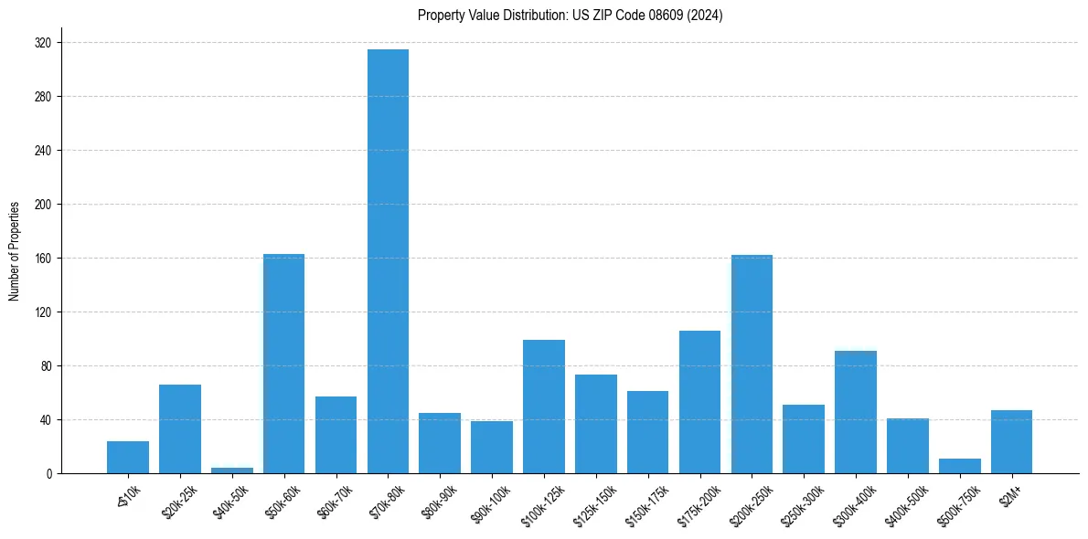 Value Distribution for 