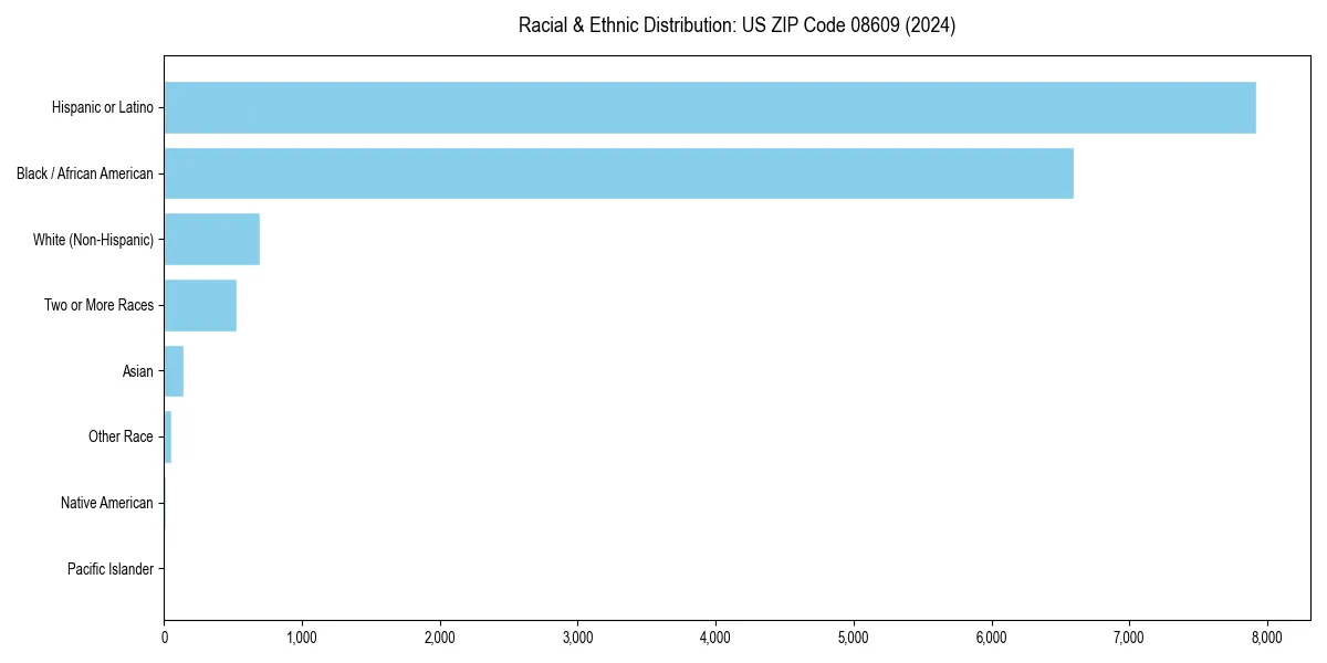 Bar chart showing racial distribution in  for 2024