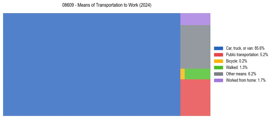 Commute modes in US ZIP Code 08609