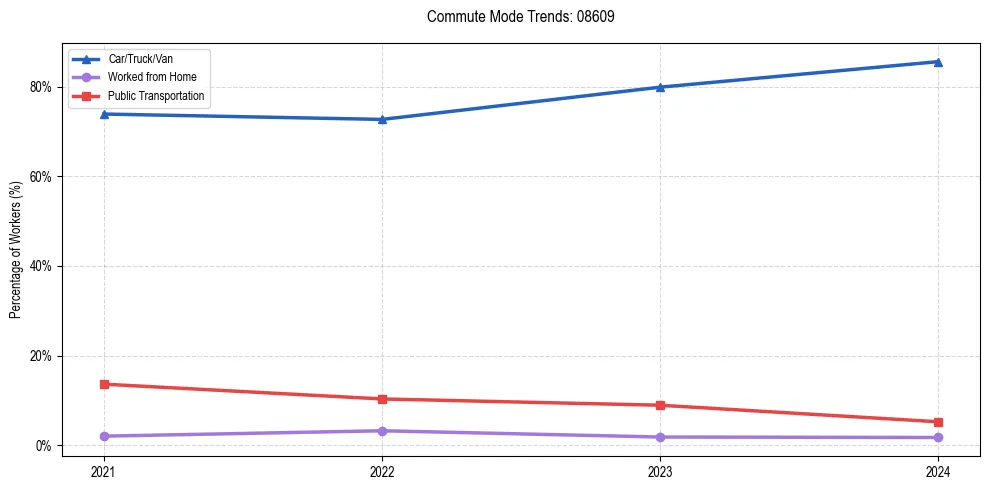 Transportation trends in US ZIP Code 08609