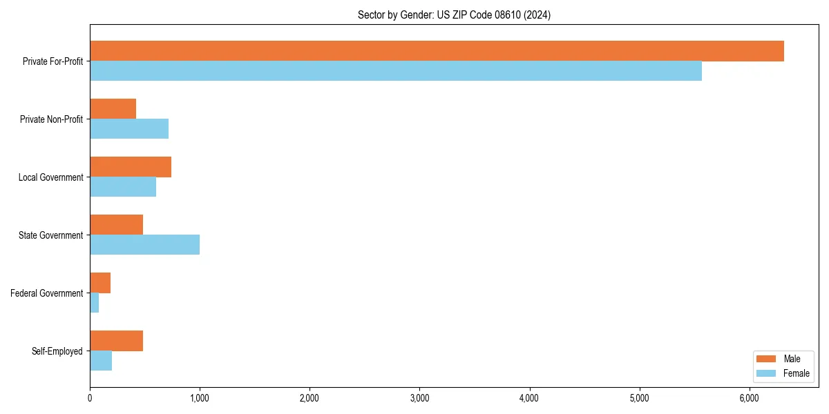 Employment sector breakdown by gender in 