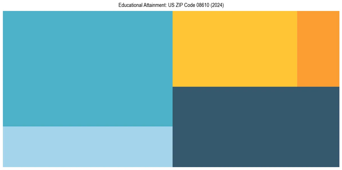 Education Treemap for  in 2024