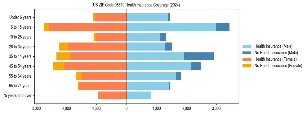 Health insurance pyramid for US ZIP Code 08610