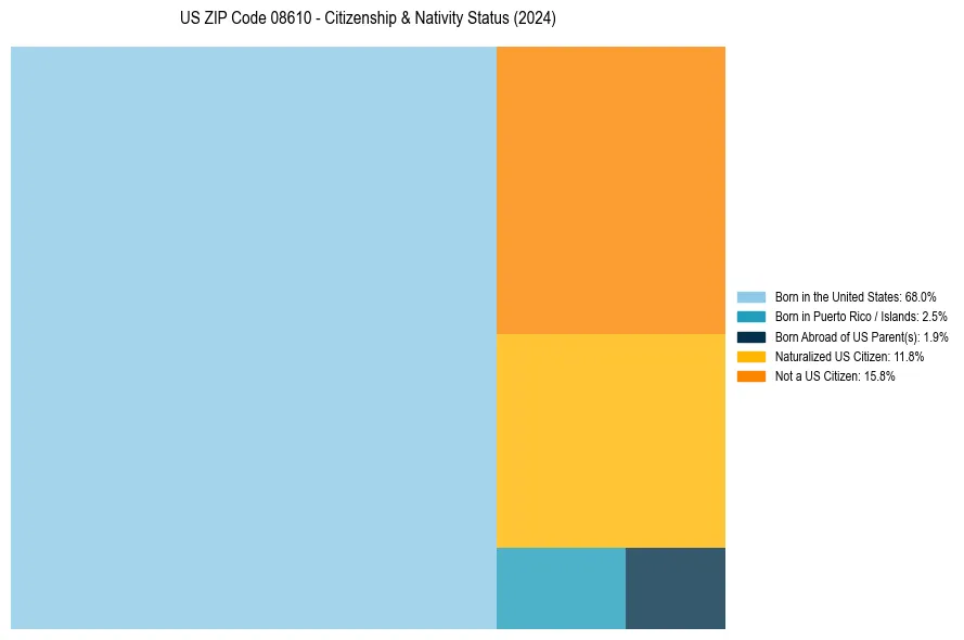 Nativity Treemap for 