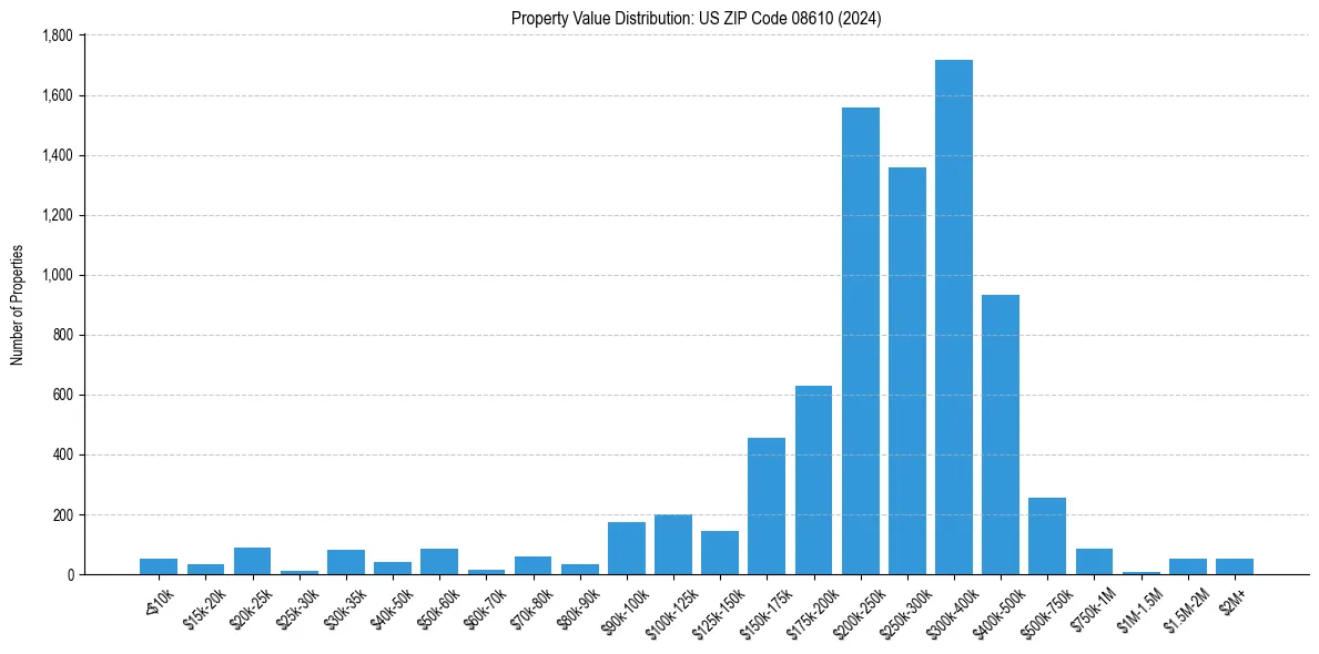 Value Distribution for 