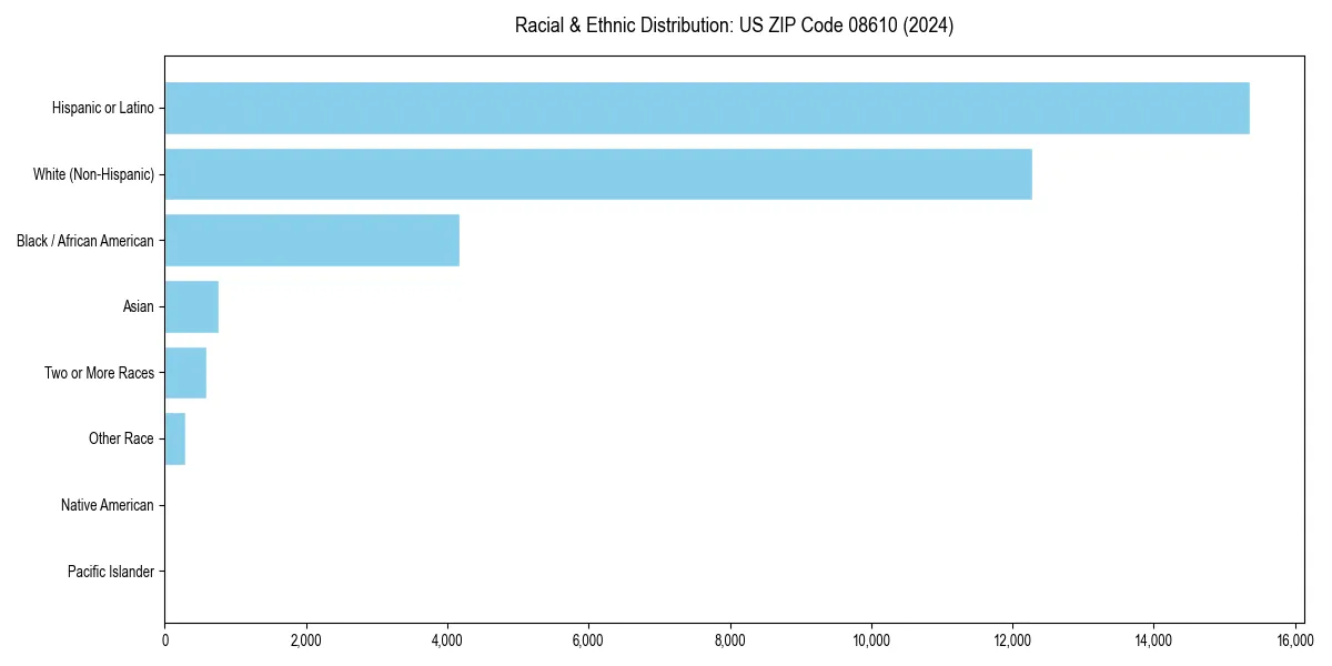 Bar chart showing racial distribution in  for 2024
