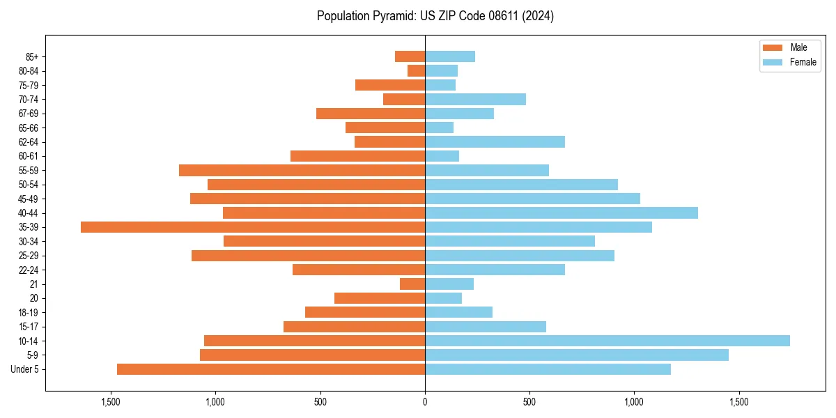 Population pyramid for 