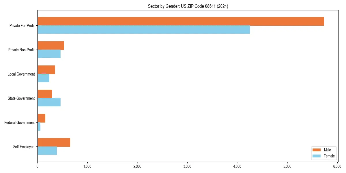 Employment sector breakdown by gender in 