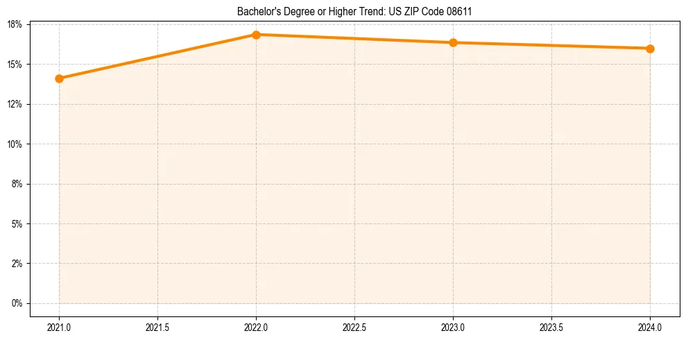 Trend chart showing bachelor degree growth in 