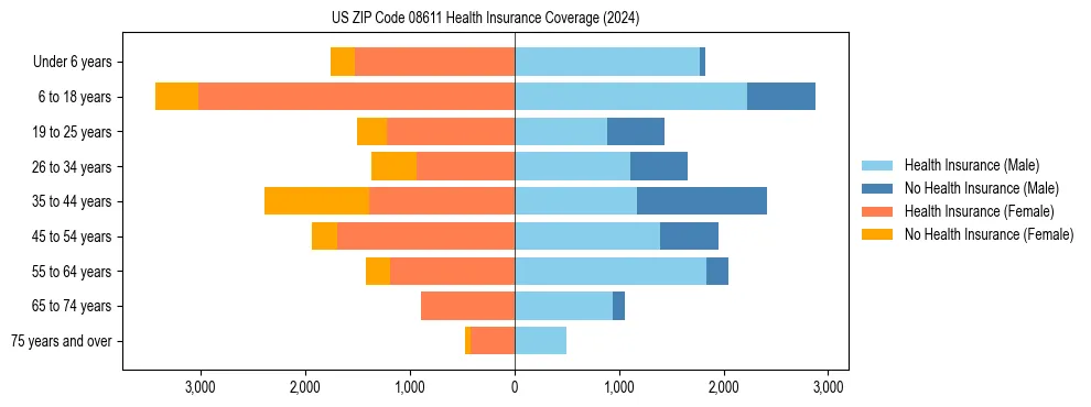 Health insurance pyramid for US ZIP Code 08611