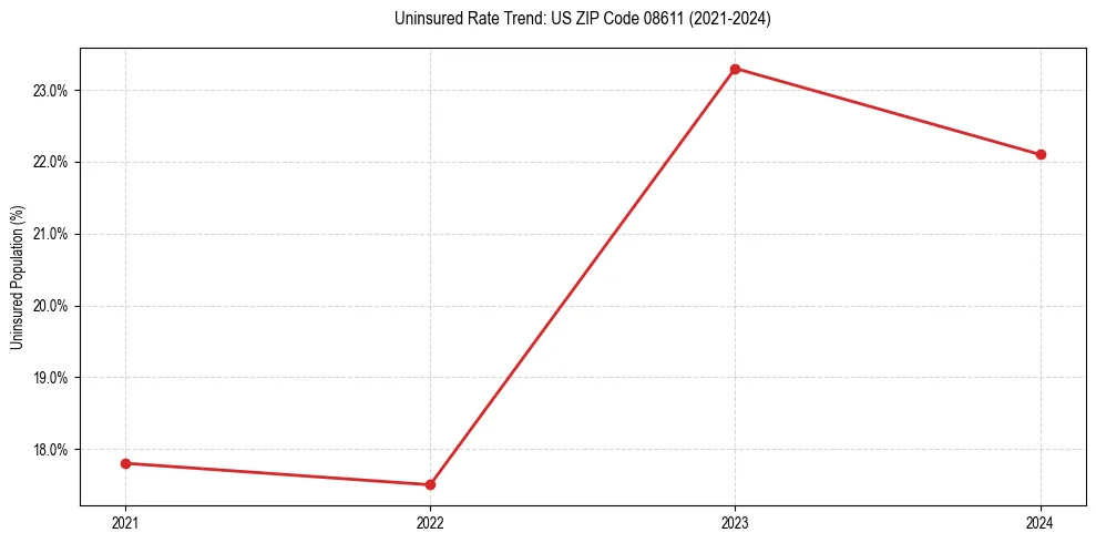 Uninsured trend chart for US ZIP Code 08611