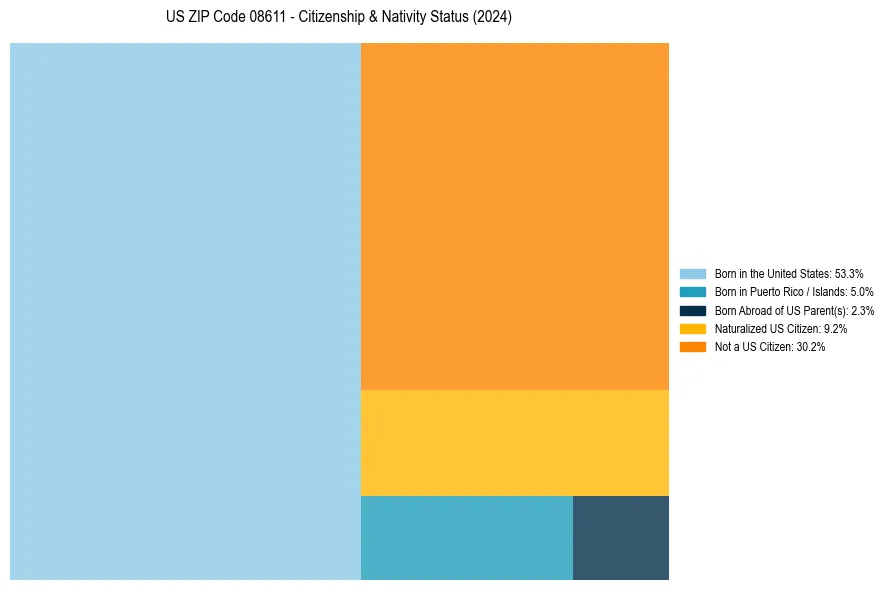 Nativity Treemap for 