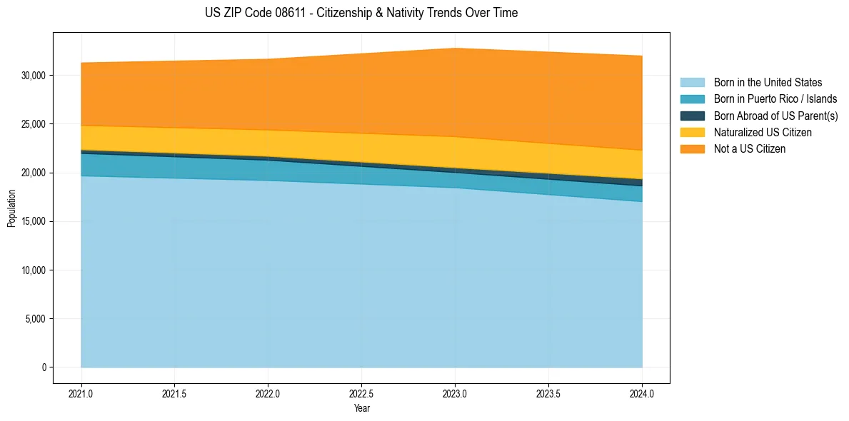 Historical nativity trends for 