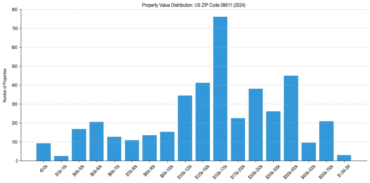 Value Distribution for 